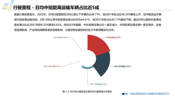 长安大学&CTTIC：2022中国公路货运运行大数据分析报告