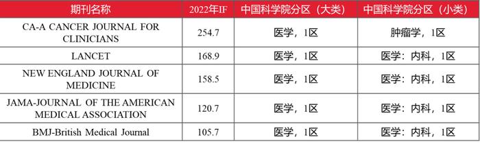 最新影响因子数据及中国科学院期刊分区整理