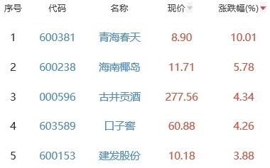 白酒概念板块涨1.64% 青海春天涨10.01%居首