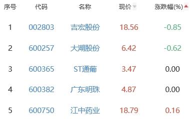 白酒概念板块涨1.64% 青海春天涨10.01%居首