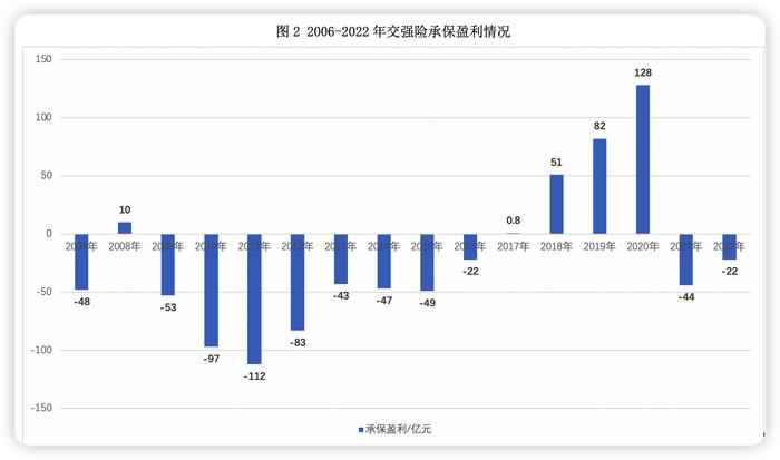 2022年交强险承保减亏22亿元 车均保费763元同比降0.5% 业内建议定期回溯调整行业基准费率