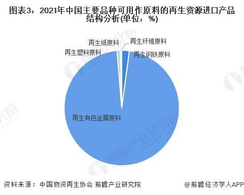 2023年中国再生资源行业国际贸易分析 进口贸易规模将持续下降【组图】