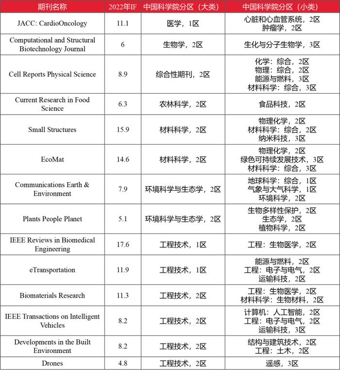 最新影响因子数据及中国科学院期刊分区整理