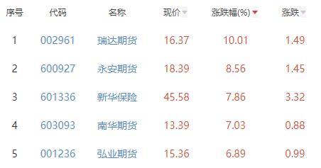 保险及其他板块涨4.41% 瑞达期货涨10.01%居首