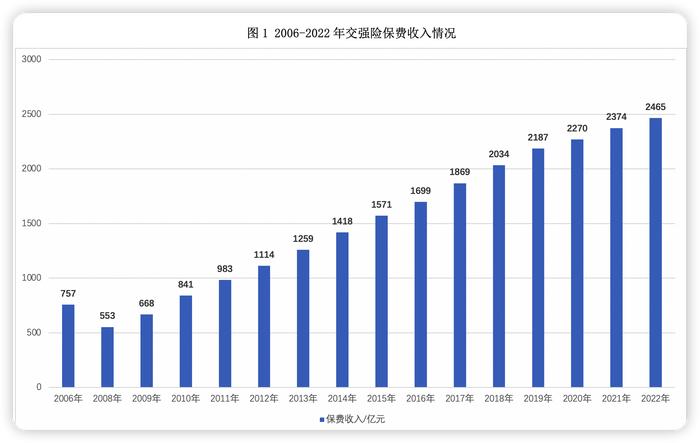 2022年交强险承保减亏22亿元 车均保费763元同比降0.5% 业内建议定期回溯调整行业基准费率