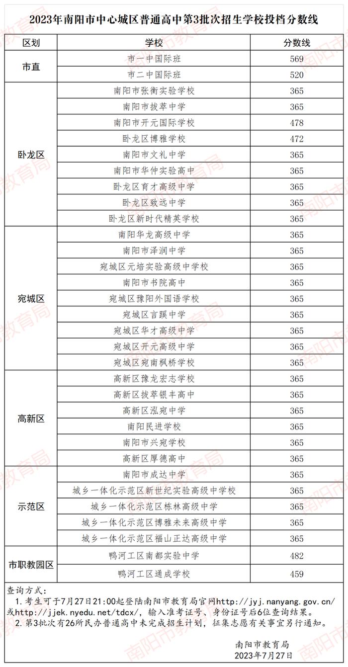 2023年南阳市中心城区普通高中第三批次招生学校投档分数线公布！