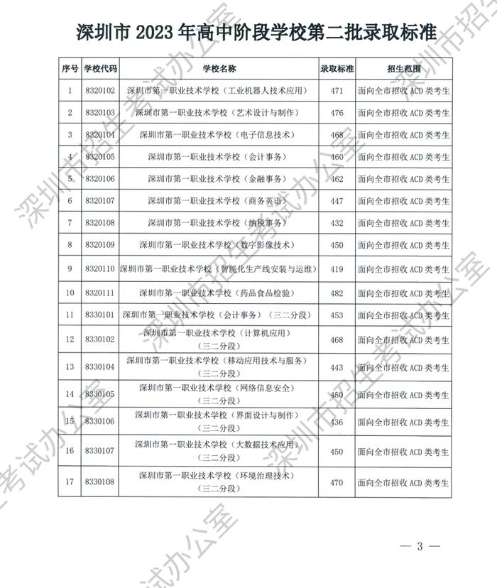 深圳2023年高中阶段学校第二批录取标准公布