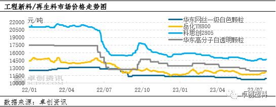 再生工程塑料：需求表现乏力　实盘多小单（2023年7月）