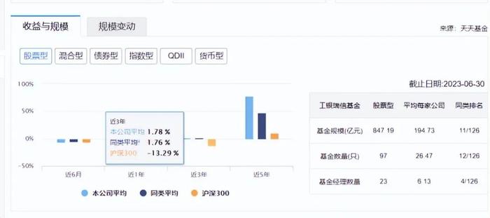 工银瑞信袁芳：明星难敌大势，两基金成立隔半年业绩相差60%