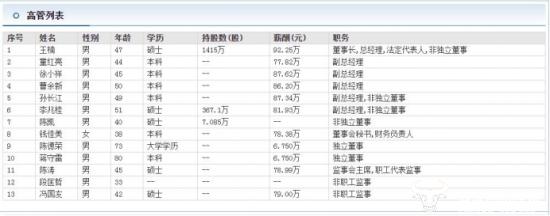 普冉股份副总徐小样年度薪酬87.62万 为何他在副总中拿得最多？