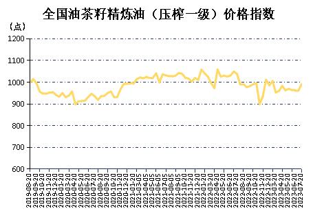 新华指数|多产区产品价格上调 7月上半月全国油茶籽精炼油（压榨一级）价格指数止跌回涨