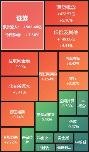 牛回速归？牛市旗手狂飙！A股全线大涨 权重股狂拉指数 能持续吗？