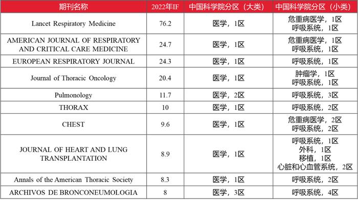 最新影响因子数据及中国科学院期刊分区整理