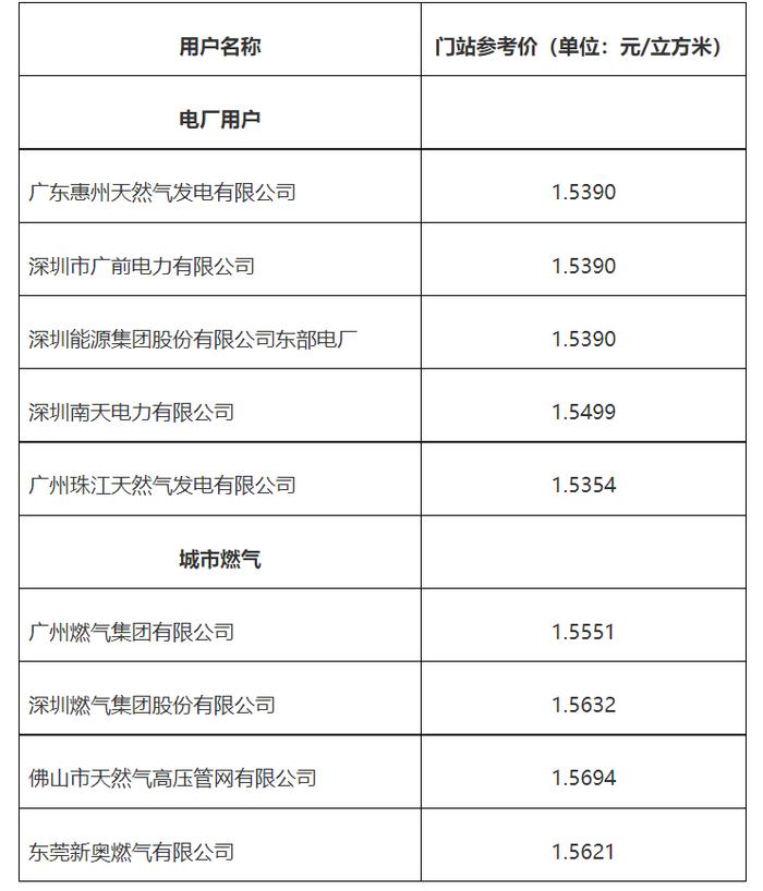 关于核定广东大鹏液化天然气有限公司第十八合同年价格的通知