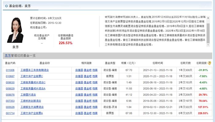 工银瑞信袁芳：明星难敌大势，两基金成立隔半年业绩相差60%