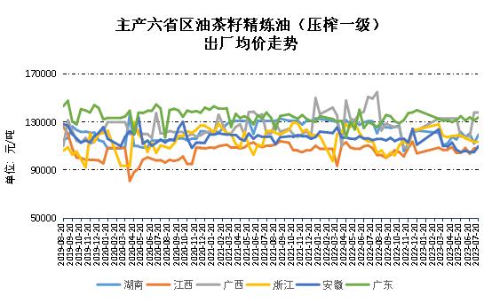 新华指数|多产区产品价格上调 7月上半月全国油茶籽精炼油（压榨一级）价格指数止跌回涨