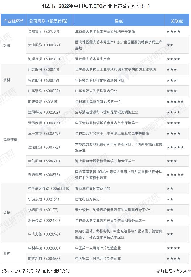 【最全】2023年风电EPC产业上市公司全方位对比(附业务布局汇总、业绩对比、业务规划等)