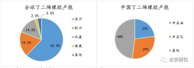 合成橡胶产业链和基本面概况