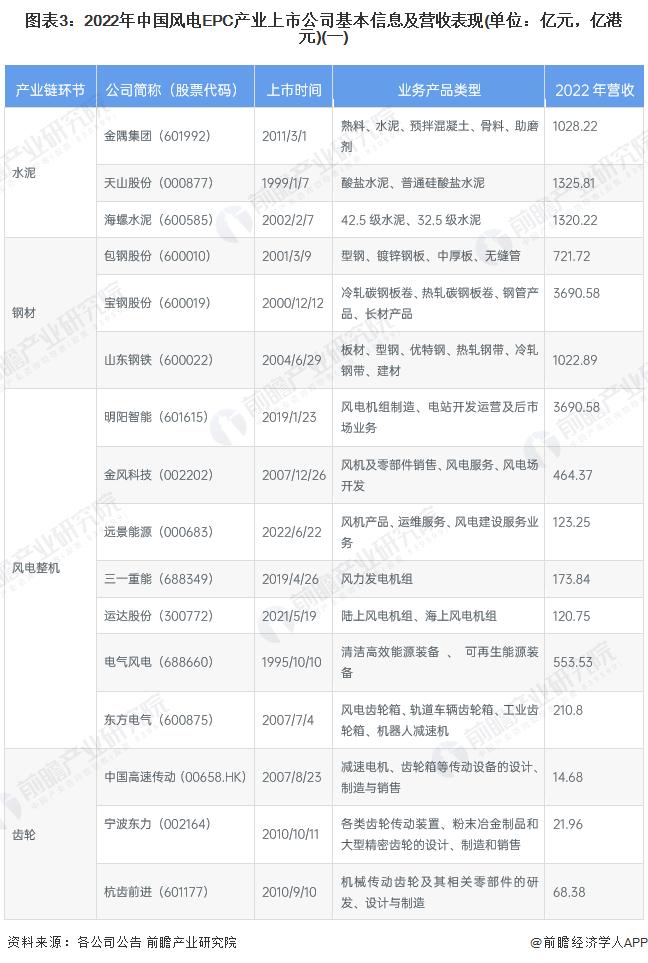 【最全】2023年风电EPC产业上市公司全方位对比(附业务布局汇总、业绩对比、业务规划等)