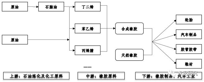 合成橡胶产业链和基本面概况