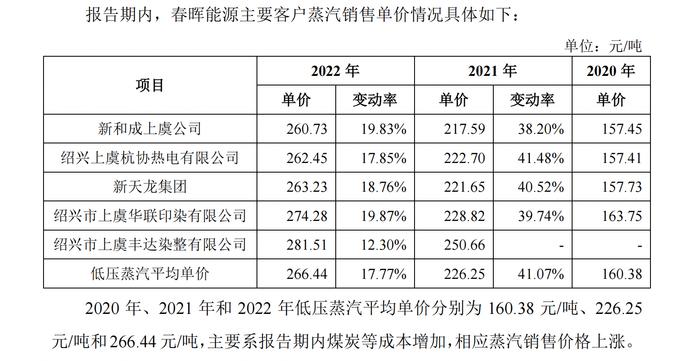 热电联产企业春晖能源IPO：创始股东控制企业是公司大客户 关联交易价格低于蒸汽平均单价