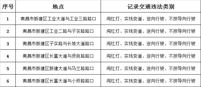 注意！南昌新增6处抓拍，快看在你家附近吗？