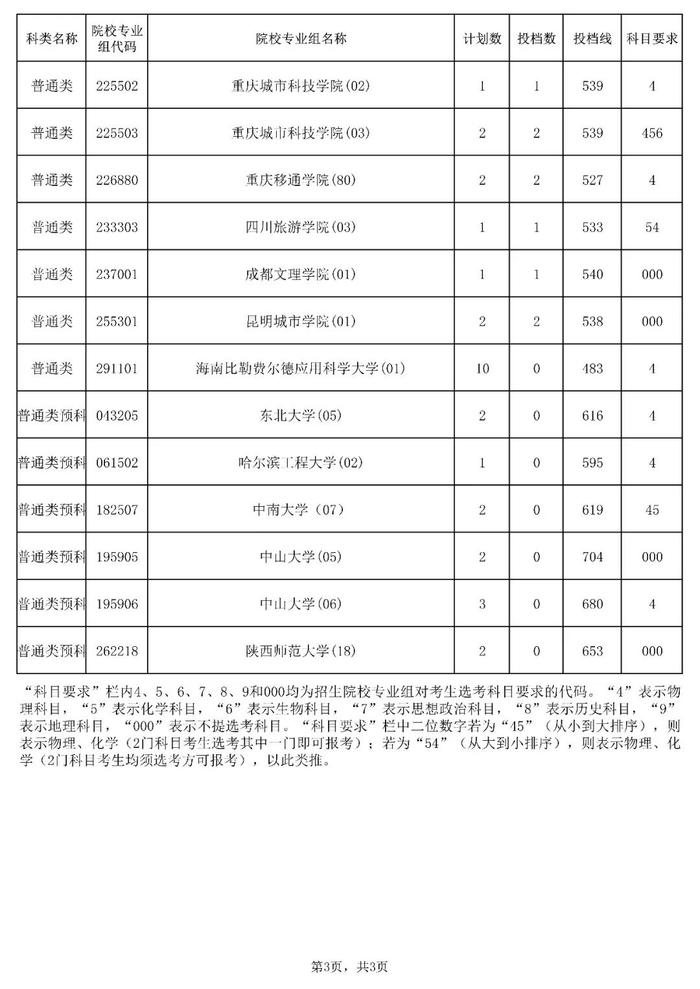 海南公布本科普通批录取院校第二次征集志愿平行投档分数线