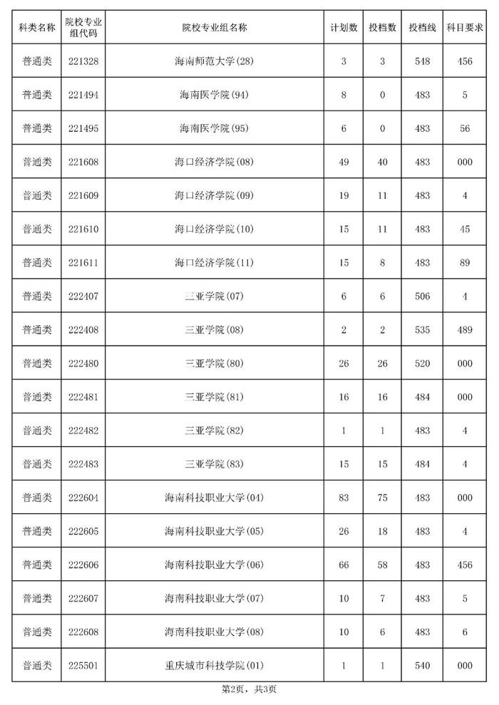 海南公布本科普通批录取院校第二次征集志愿平行投档分数线