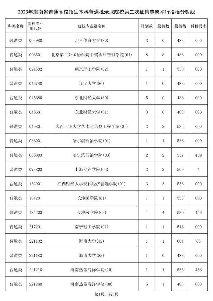 海南公布本科普通批录取院校第二次征集志愿平行投档分数线