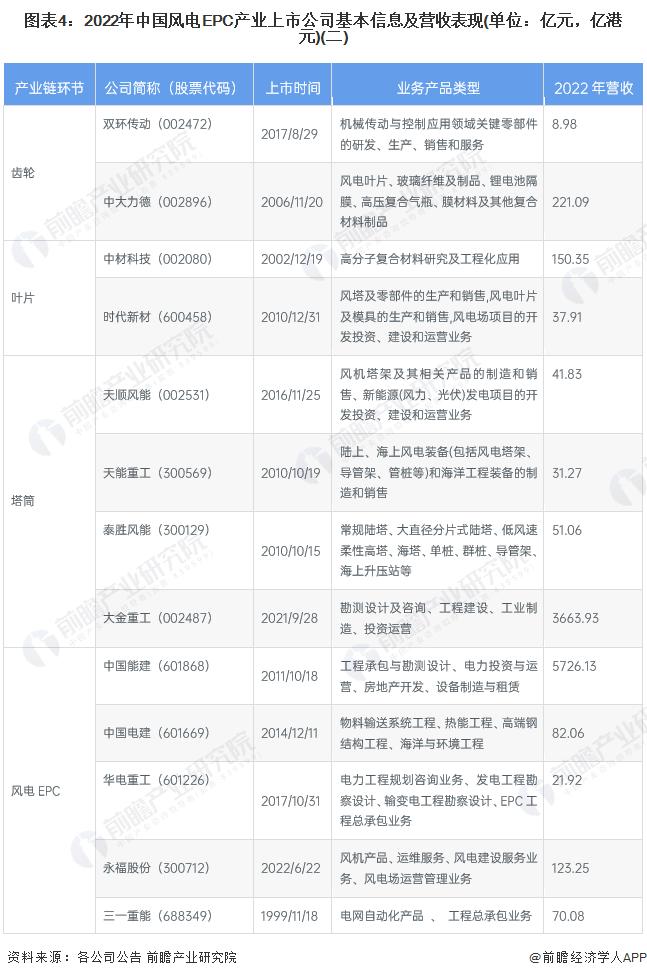 【最全】2023年风电EPC产业上市公司全方位对比(附业务布局汇总、业绩对比、业务规划等)