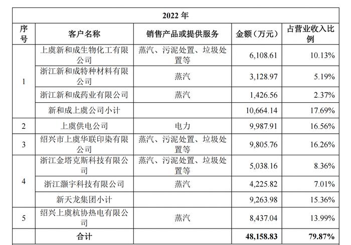 热电联产企业春晖能源IPO：创始股东控制企业是公司大客户 关联交易价格低于蒸汽平均单价