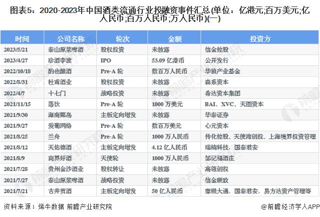 【投资视角】启示2023：中国酒类流通行业投融资及兼并重组分析(附投融资汇总、事件分析、兼并重组汇总等)