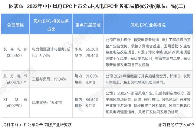 【最全】2023年风电EPC产业上市公司全方位对比(附业务布局汇总、业绩对比、业务规划等)