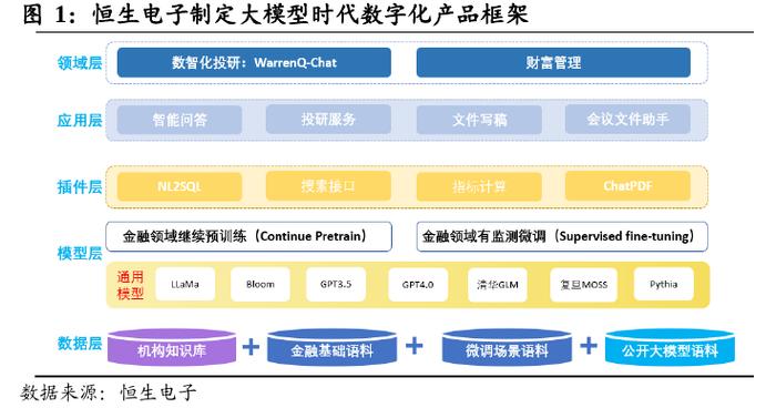 国内首个金融行业大模型标准启动编制，机构认为大模型将重塑财富管理业态，金融大模型相关标的梳理