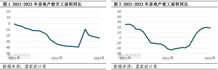 房地产原料品目半年总结：上半年存分歧，下半年或分歧加剧