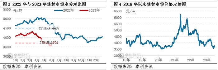 房地产原料品目半年总结：上半年存分歧，下半年或分歧加剧