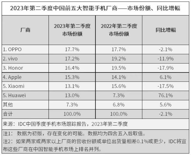 同比增长76.1%，华为手机出货量逆势上扬