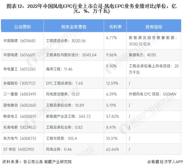 【最全】2023年风电EPC产业上市公司全方位对比(附业务布局汇总、业绩对比、业务规划等)