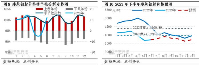 房地产原料品目半年总结：上半年存分歧，下半年或分歧加剧