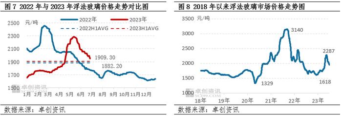 房地产原料品目半年总结：上半年存分歧，下半年或分歧加剧