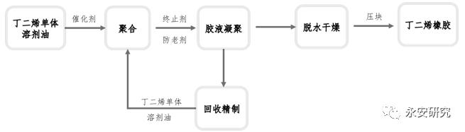 合成橡胶产业链和基本面概况