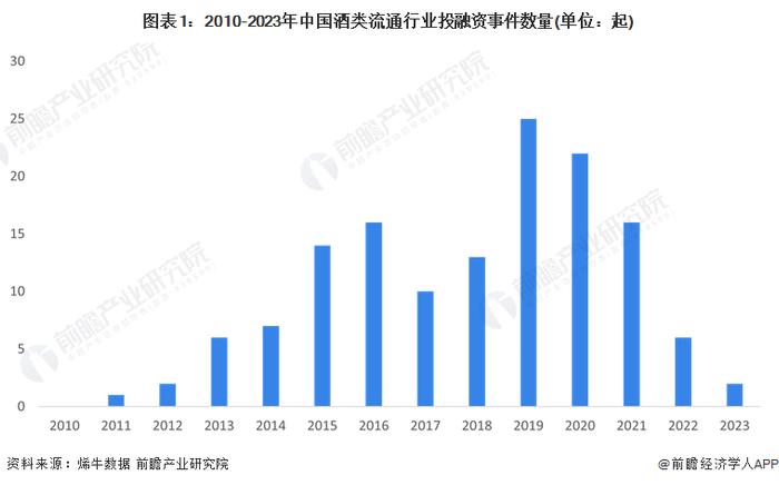 【投资视角】启示2023：中国酒类流通行业投融资及兼并重组分析(附投融资汇总、事件分析、兼并重组汇总等)