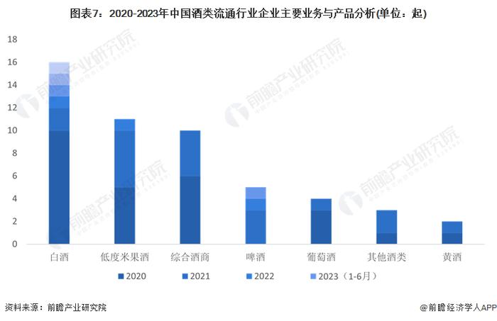 【投资视角】启示2023：中国酒类流通行业投融资及兼并重组分析(附投融资汇总、事件分析、兼并重组汇总等)