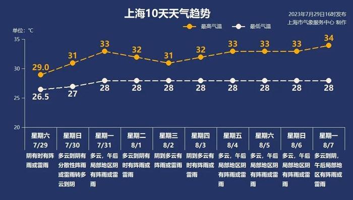 “杜苏芮”停编仍疯狂洒水，上海今年汛期雨水偏多，下周正式应对台风挑战