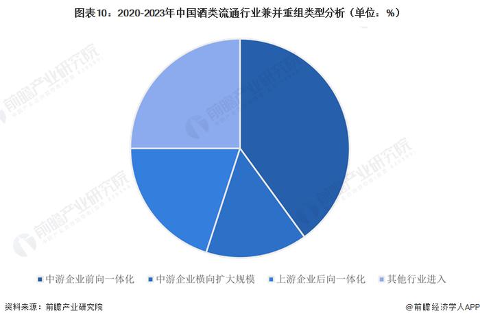 【投资视角】启示2023：中国酒类流通行业投融资及兼并重组分析(附投融资汇总、事件分析、兼并重组汇总等)