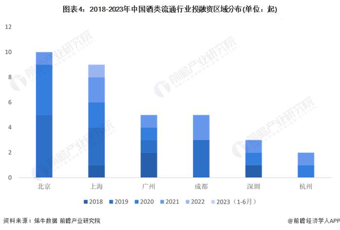 【投资视角】启示2023：中国酒类流通行业投融资及兼并重组分析(附投融资汇总、事件分析、兼并重组汇总等)