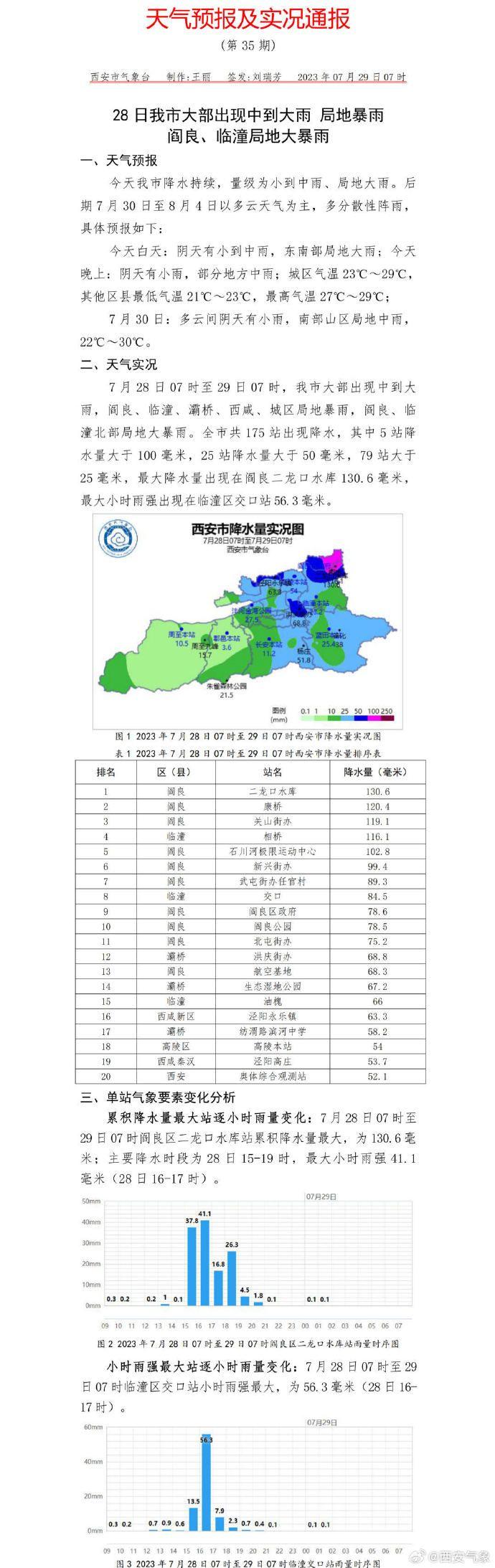 今天西安市降水预计持续 量级为小到中雨、局地大雨