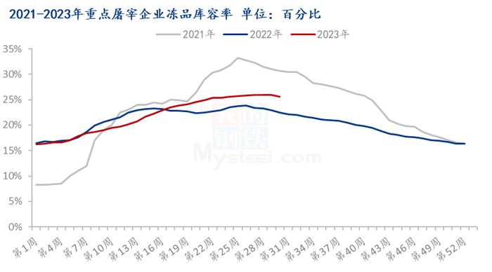 Mysteel解读：近期生猪价格急涨急跌，需求端表现如何？