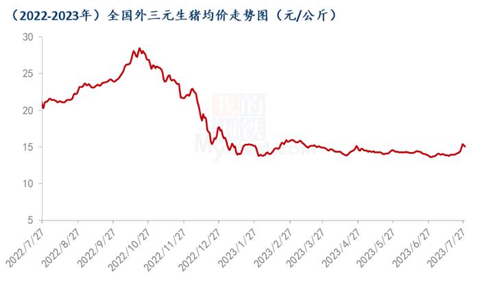 Mysteel解读：近期生猪价格急涨急跌，需求端表现如何？