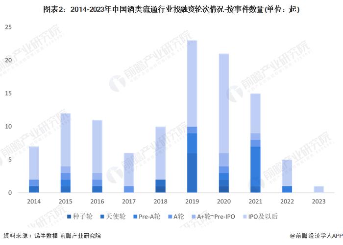 【投资视角】启示2023：中国酒类流通行业投融资及兼并重组分析(附投融资汇总、事件分析、兼并重组汇总等)